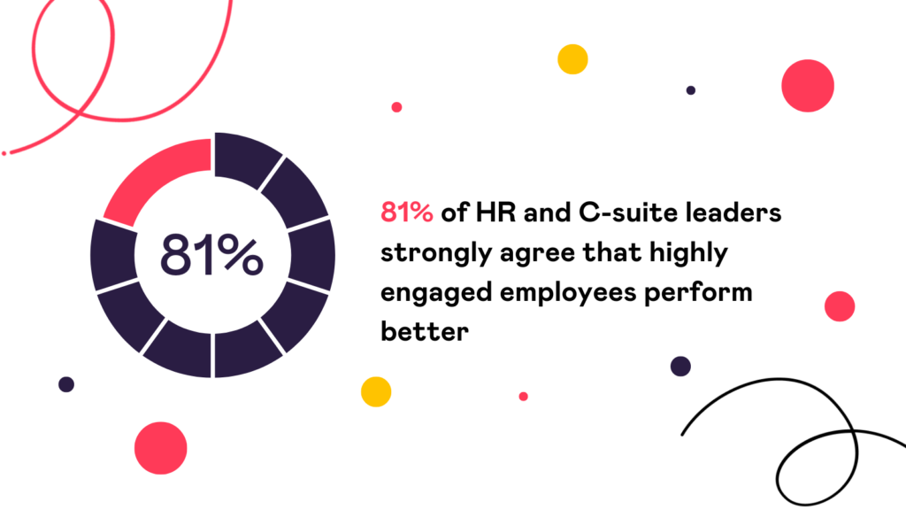 81% of HR and C-suite leaders strongly agree that highly engaged employees perform better