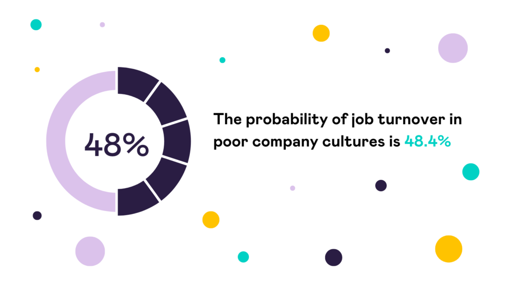 The probability of job turnover in poor company cultures is 48.4%